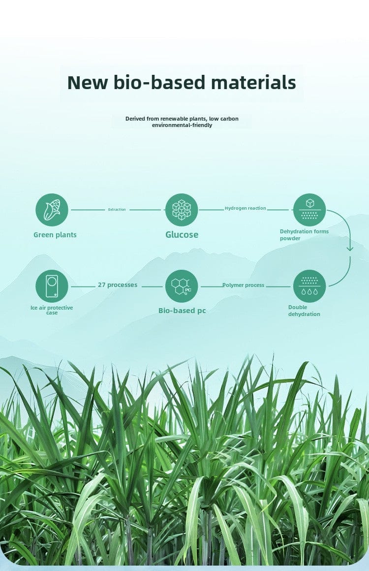 Infographic illustrating the production of the MagSafe Compatible iPhone 16 Pro Max Case with Camera Cover, highlighting eco-friendly processes such as glucose extraction, nitrogen reaction, polymerization, and double dehydration to create shockproof TPU and bio-based PC materials along with durable aluminum.